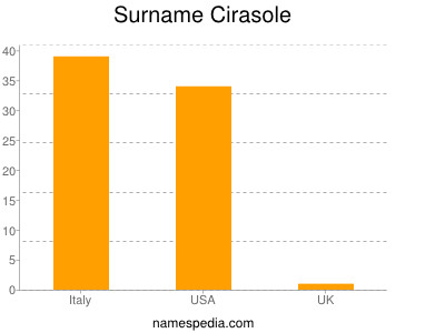 nom Cirasole