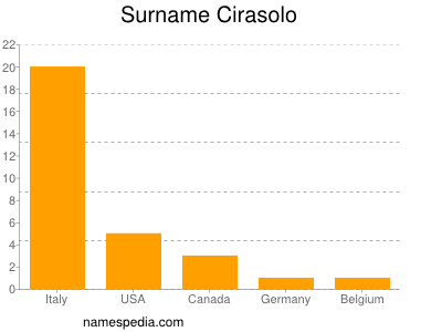 Familiennamen Cirasolo