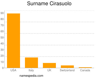 Surname Cirasuolo