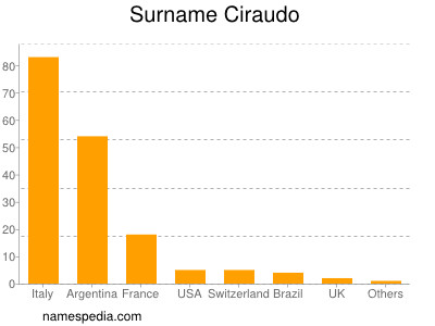 Familiennamen Ciraudo