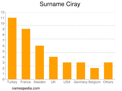 Surname Ciray