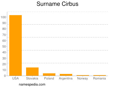 Familiennamen Cirbus