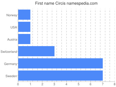 Vornamen Circis