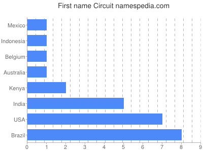 Given name Circuit
