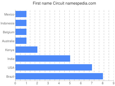 prenom Circuit