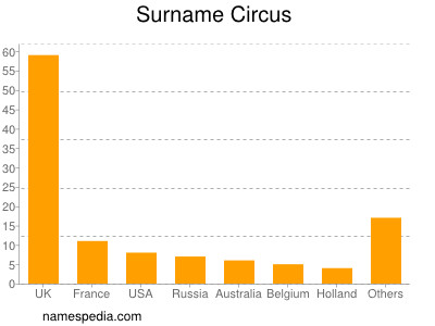 Surname Circus