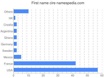 Given name Cire