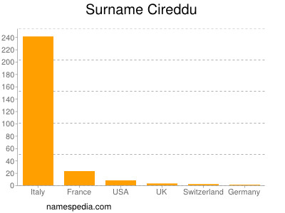 Familiennamen Cireddu