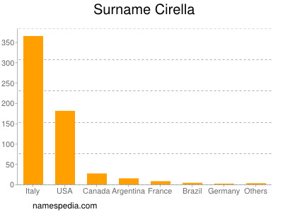 Familiennamen Cirella