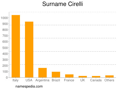 Familiennamen Cirelli