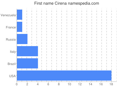 Vornamen Cirena