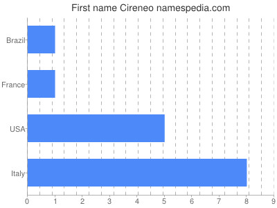 Vornamen Cireneo