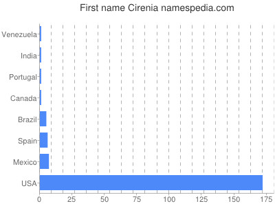 Given name Cirenia