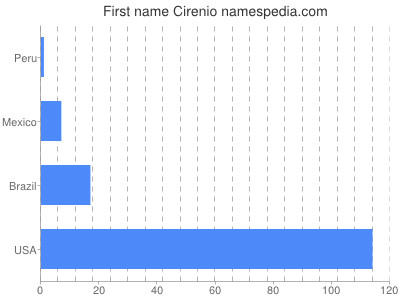 Given name Cirenio