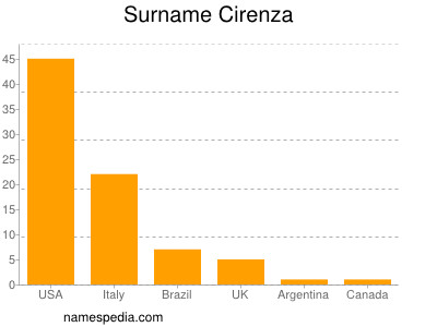 Familiennamen Cirenza