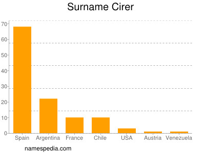 nom Cirer