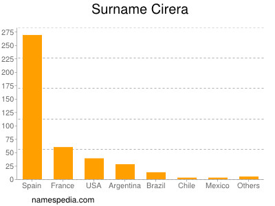 Familiennamen Cirera