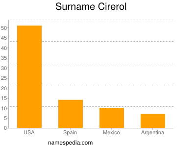 Familiennamen Cirerol