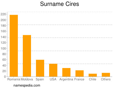 Surname Cires