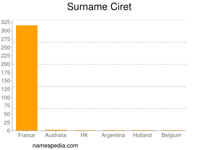 Familiennamen Ciret