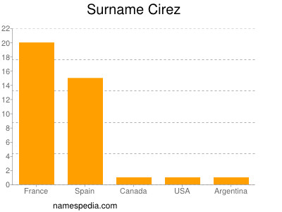 Familiennamen Cirez