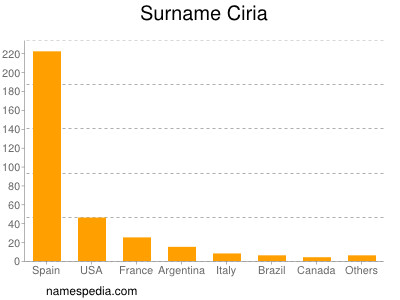 Familiennamen Ciria