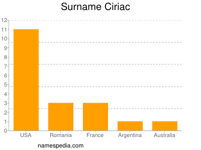 Familiennamen Ciriac