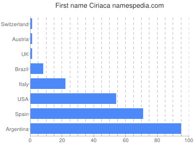Vornamen Ciriaca