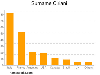 Familiennamen Ciriani