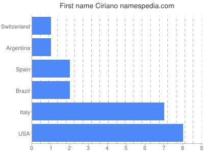 Vornamen Ciriano