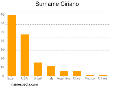 Familiennamen Ciriano