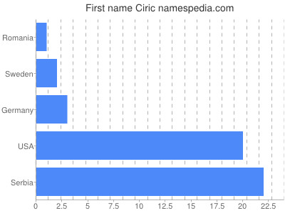 prenom Ciric