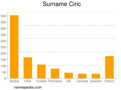 Surname Ciric