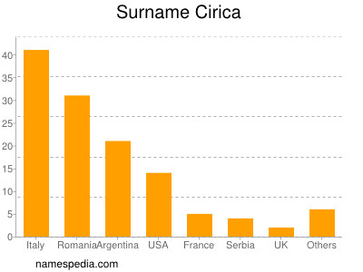 Familiennamen Cirica