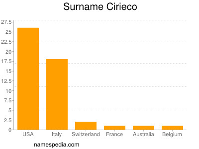 Familiennamen Cirieco