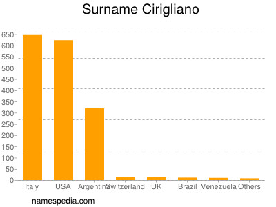 Surname Cirigliano