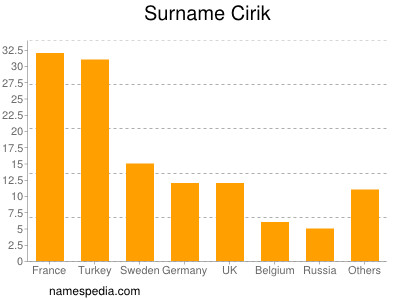 Familiennamen Cirik