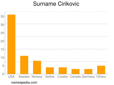 Familiennamen Cirikovic