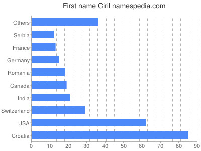 Vornamen Ciril
