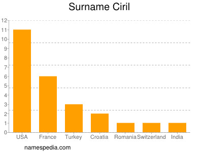 Familiennamen Ciril