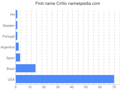 prenom Cirilio