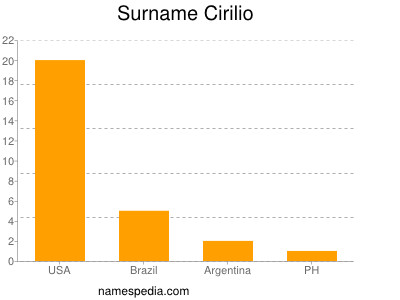 Familiennamen Cirilio