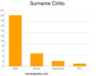 nom Cirilio