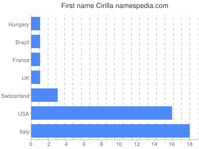 Vornamen Cirilla