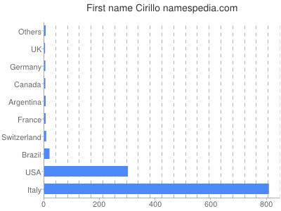 Vornamen Cirillo