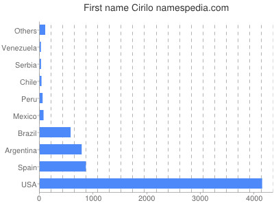 Vornamen Cirilo