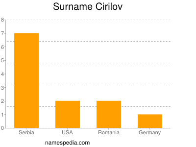 Familiennamen Cirilov