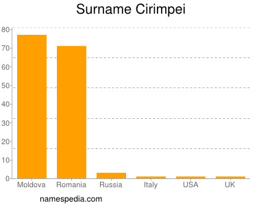 Familiennamen Cirimpei
