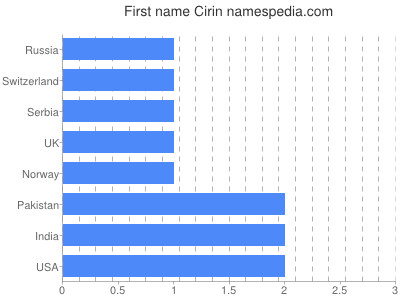 Vornamen Cirin