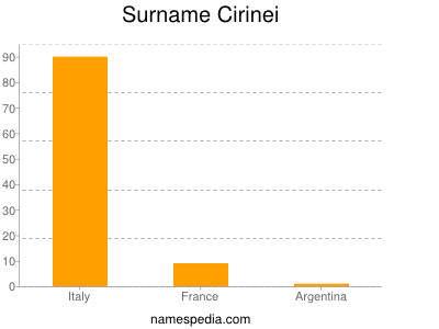 Surname Cirinei